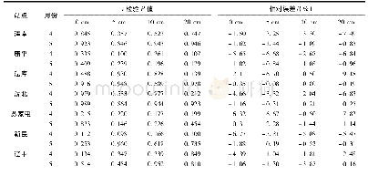 《表5 2010—2015年沈阳市浑南区地温预报模型检验结果》