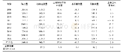 《表4 2008—2016年富春江水库控制流域水量平衡表》
