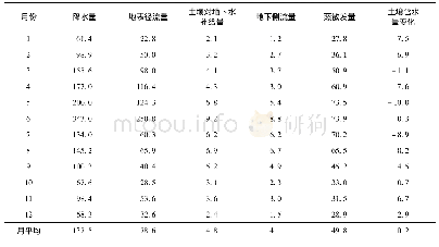 《表5 富春江水库控制流域1—12月水量平衡表》