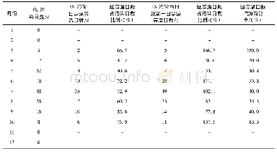 《表9 2012—2016年上海地区逐月O3污染日数与逆等温日数的关系》
