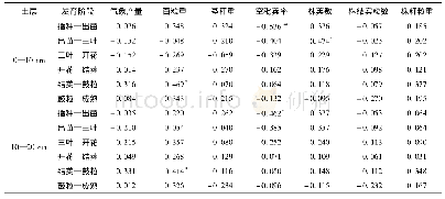 《表6 1971—2017年研究区大豆土壤有效水分贮存量与产量结构各因素的相关系数》