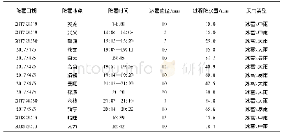 《表1 2017年3月至2018年3月贵州13次冰雹过程观测特征》