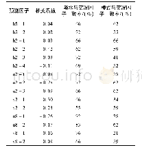 表1 1982—2010年黑龙江省夏季降水与模式因子相关系数，降水和模式因子与实况因子—致率