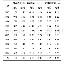表2 2007—2016年湖北省湖泊与陆地闪电频次、地闪密度及极性比例年际变化