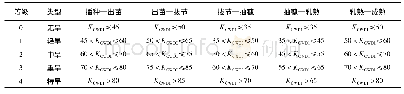 《表1 玉米不同生育期作物水分亏缺指数干旱等级》