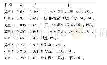 表7 2015—2016年桂林城区大气能见度8种统计回归模型结果