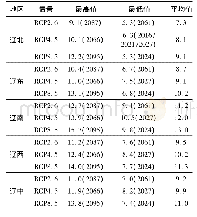 表4 不同二氧化碳排放浓度情景下辽宁省各区域最优模式预估气温最低值、最高值和平均值信息