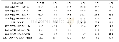 《表1 1971—2016年黑龙江省作物生长季及各月降水量年代际变化》