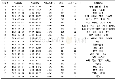 表1 2013—2017年河南省23次飞机增雨作业信息