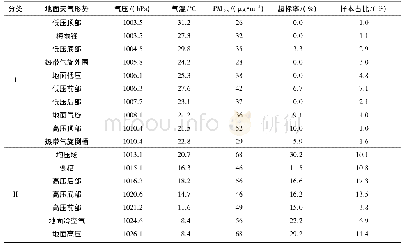 《表1 2016—2018年常州市区天气形势与PM2.5统计》