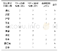 表1 1985—2014年唐山市不同洪灾面积比例年数分布