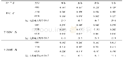 《表1 1961—2018年辽宁省四季气温平均增温率及城市化影响贡献率》