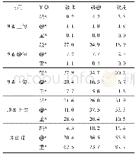 《表4 1961—2017年江西省不同等级寒露风不同时段出现的频率》