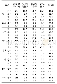 表5 1984—2017年江西省7县晚稻不同发育阶段寒露风出现的频率