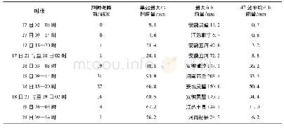 表1 2018年8月17日02时至19日14时中国黄淮中部国家级自动气象站雨量统计