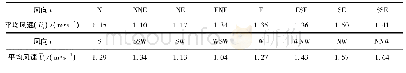 表5 参考气象站不同风向的平均风速
