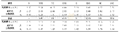 《表6 2004—2018年重庆市沙坪坝站各个风向角i的频率pi及对应的双参数威布尔分布形状参数(βi)和尺度参数(ηi)估计值》