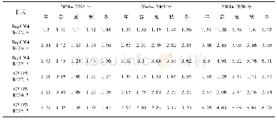 表2 区域气候模式Reg CM4和全球气候模式CMIP5对东北地区21世纪近期(2020—2035年)、中期(2046—2065年)和末期(2080—2098年)年及四季平均气温相对变化的预估结果(相对于1986—2005年)