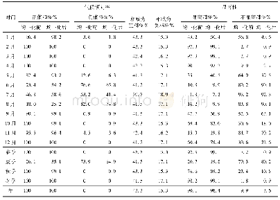 《表1 1961—2017河南省各站均一化前后年、季节、月平均气温变化统计分析》