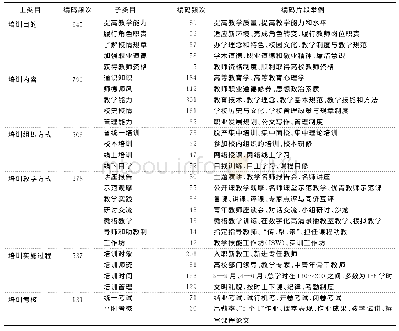 《表2 文本类目分布结构、编码频次以及编码片段举例》