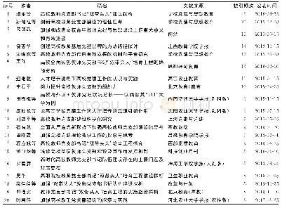 《表4 2013—2019年高校党建引领教师队伍建设研究研究被引频次前20名的文献统计》