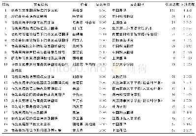 表1 国内商务英语翻译文献高被引信息表（1999—2019年）
