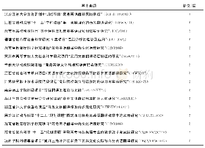 表6 国内商务英语翻译文献基金来源信息表（1999—2019)