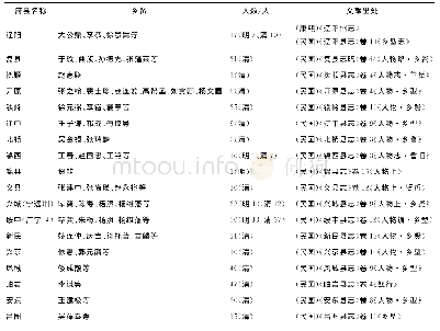 表2 明清辽东乡贤分布及人数列表