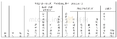 《表4 平时成绩记录单：CET导向下分模块教学模式的构建与应用》