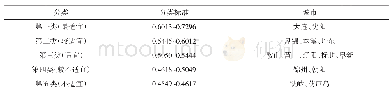 《表5 辽宁省新型城镇化适宜度水平分类》