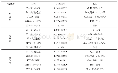 《表6 辽宁省新型城镇化适宜度生存维、发展维和竞争维水平分类》