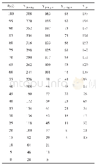 表6 女大学生体育素养各量表评分标准（n=317)