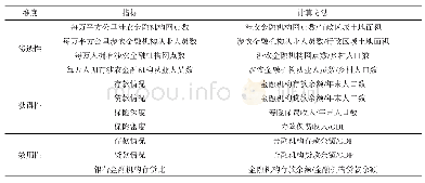 表1 普惠金融发展水平指标体系