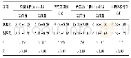《表2 两组患者治疗前后空腹血糖、胰岛素用量、产后2h血糖、血糖达标时间比较》