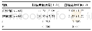 《表3 两组孕妇胰岛素使用量及血糖达标时间对比 (±s)》