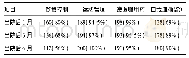 《表1 患者自我管理情况(n=200)》