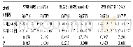 表1 患者治疗前后血糖水平比较