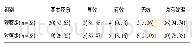 《表3 两组临床疗效对比n(%)》