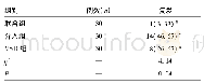 《表2 三组复发情况[n(%)]》