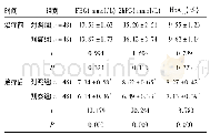 表1 两组患者血糖指标检测对比(±s)