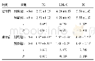 表2 治疗前后两组血脂指标对比(±s,mmol/L)