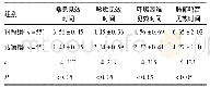 表2 两组患儿临床症状改善结果比较(d)