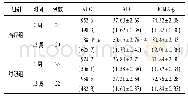 表2 治疗组与对照组AIR、AUC、HOMA-β组内及组间比较