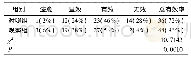 表1 患者临床疗效对比：糖尿病并发脑梗死的CT表现与临床特点分析