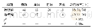 表2 两组患者治疗总有效率对比