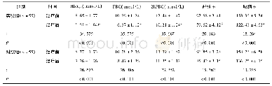 表1 2组血糖血压控制效果比较(±s)