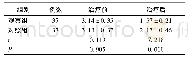 《表3 两组治疗前后胰岛素抵抗指数比较(±s)》