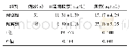 《表2 比较两组的血清脂联素和瘦素水平》