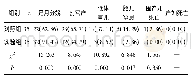 《表3 两组研究对象治疗后妊娠结局分析[n(%)]》