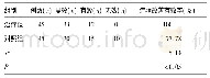 表4 两组治疗前后症状改善有效率比较[%]